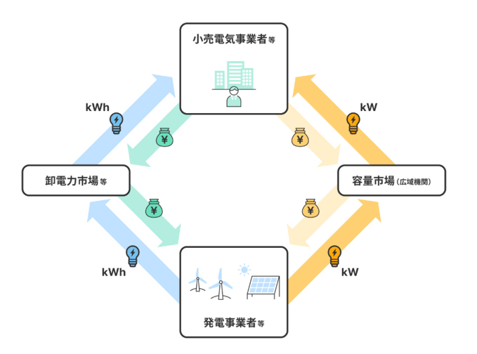図1　電力量（kWh）と供給力（kW）の取引の仕組み出典：電力広域的運営推進機関「容量市場の概要・目的」