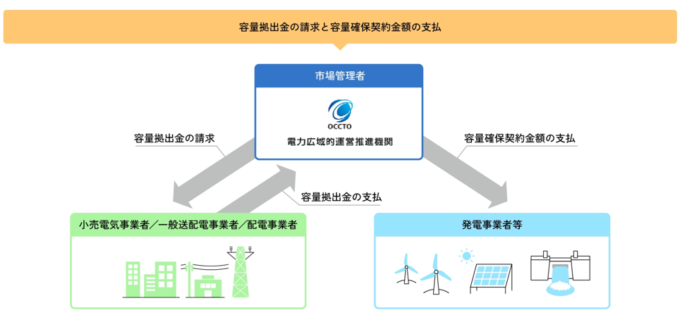図2　容量拠出金の請求と容量確保契約金額の支払い出典：電力広域的運営推進機関「容量拠出金を知ろう！」
