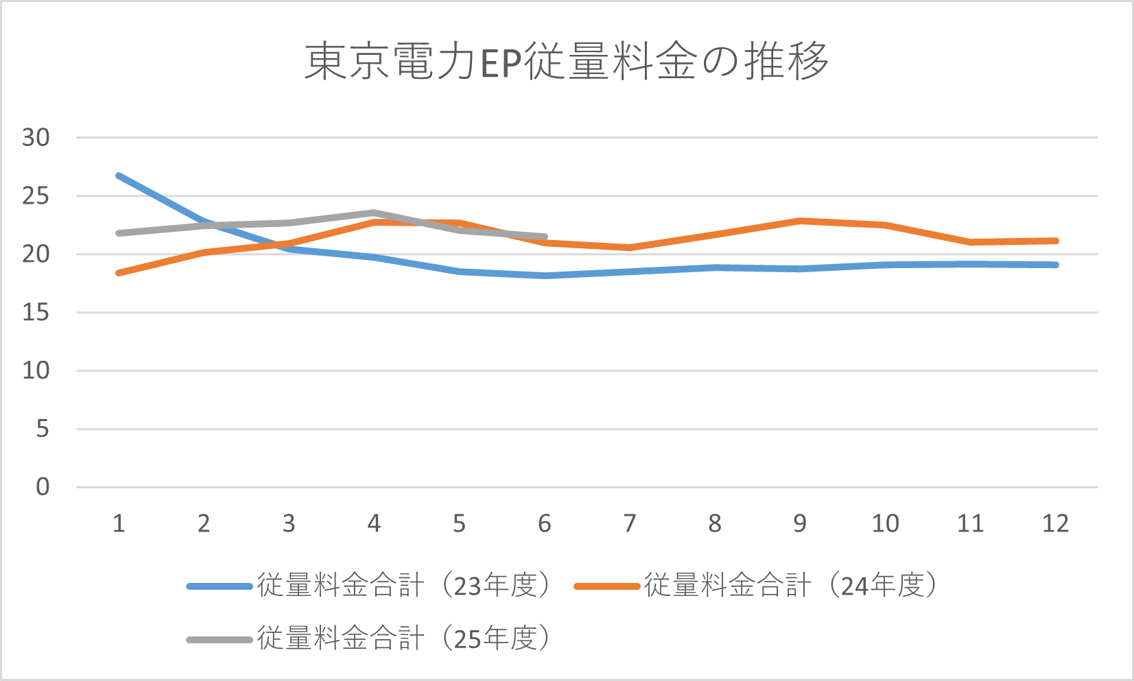 2023年4月から2025年9月までの電気料金推移をまとめてみました | 電力の見積依頼なら株式会社日本電力調達ソリューション